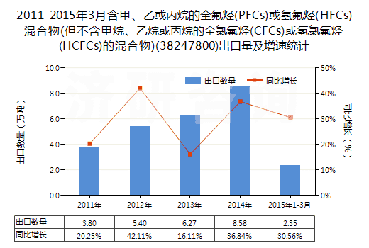 2011-2015年3月含甲、乙或丙烷的全氟烴(PFCs)或氫氟烴(HFCs)混合物(但不含甲烷、乙烷或丙烷的全氯氟烴(CFCs)或氫氯氟烴(HCFCs)的混合物)(38247800)出口量及增速統(tǒng)計